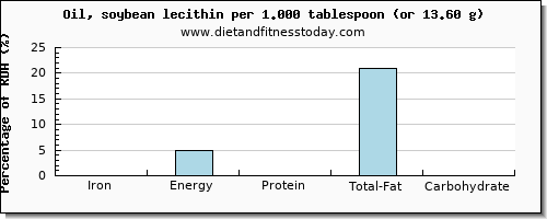 iron and nutritional content in soybean oil